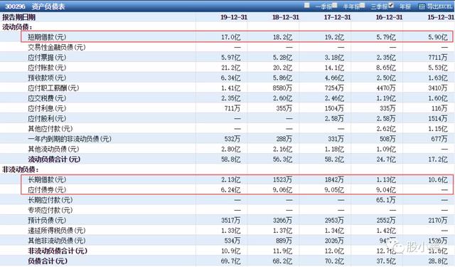 利亚德发布2019年年报，有媒体称数据显示异常