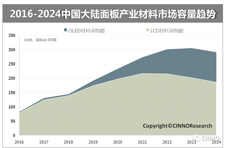 中国大陆平板显示：面板、设备、材料三大市场合力冲刺万亿产值