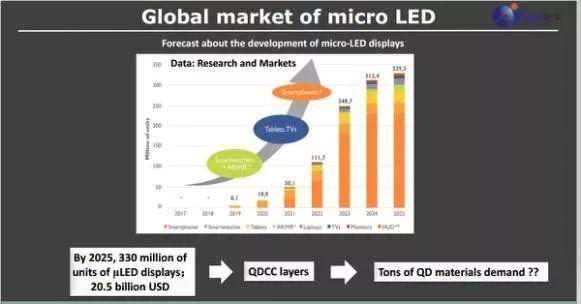 海信与纳晶联手成功立项量子点显示标准，量子点若与Micro LED联姻有哪些难度？