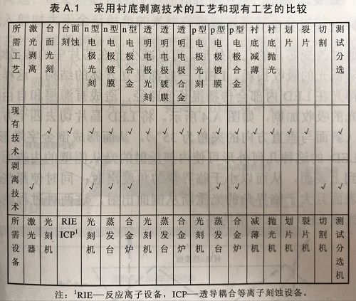 提高LED芯片出光效率的几种方法