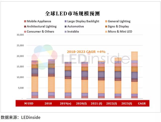 2020年中国LED产业路在何方？