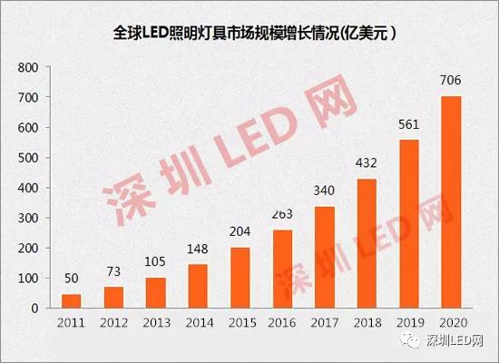 LED照明行业现状分析