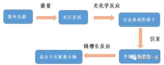紫外LED固化产业链分析