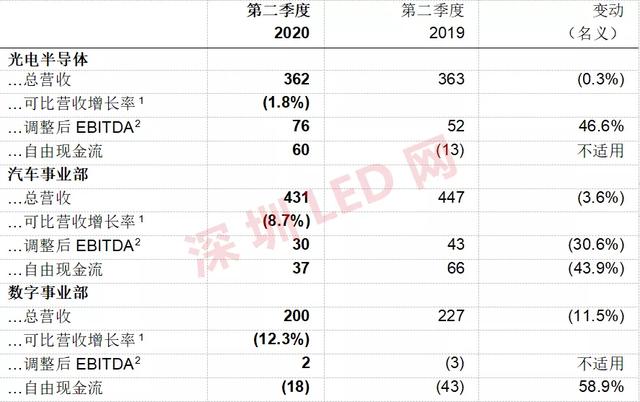 欧司朗第二季度财报：利润率增长4％，营收8.21亿欧元