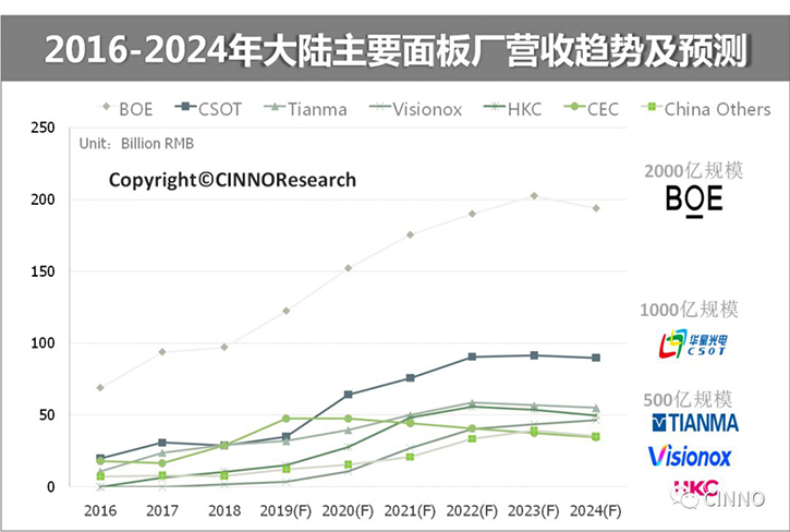 中国大陆平板显示：面板、设备、材料三大市场合力冲刺万亿产值