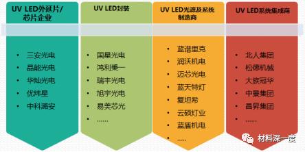 紫外LED固化产业链分析