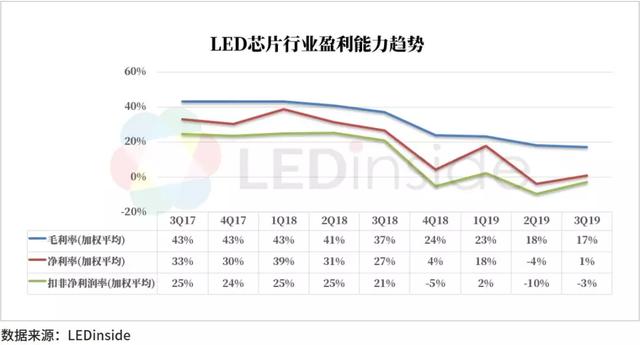 2020年中国LED产业路在何方？
