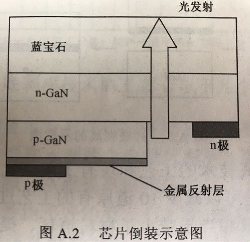 提高LED芯片出光效率的几种方法