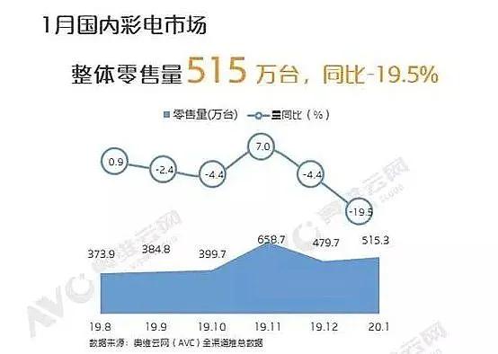 她终于来了！LED投影电视会火吗