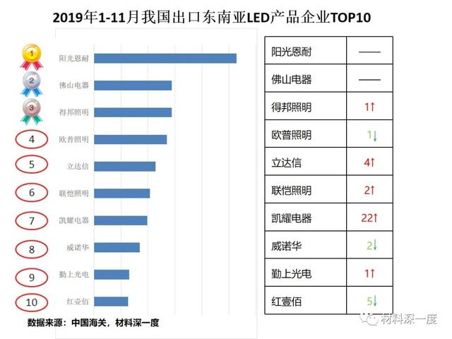 材料深一度|2019年1-11月LED产品出口东南亚情况