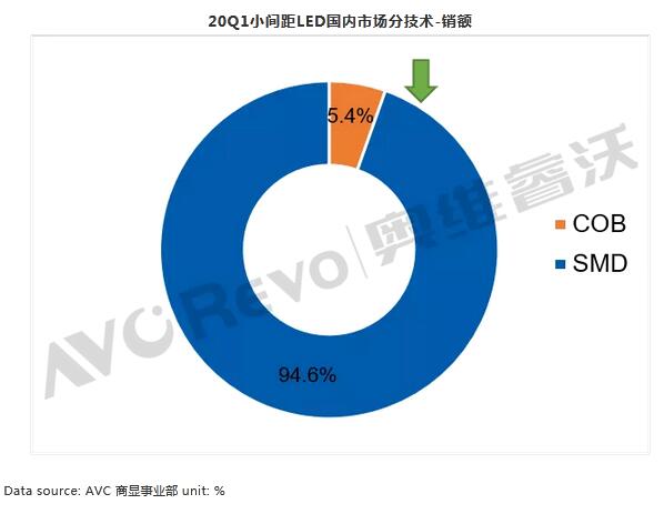 小间距LED单季度首次出现负增长，预计全年销额能达到129亿