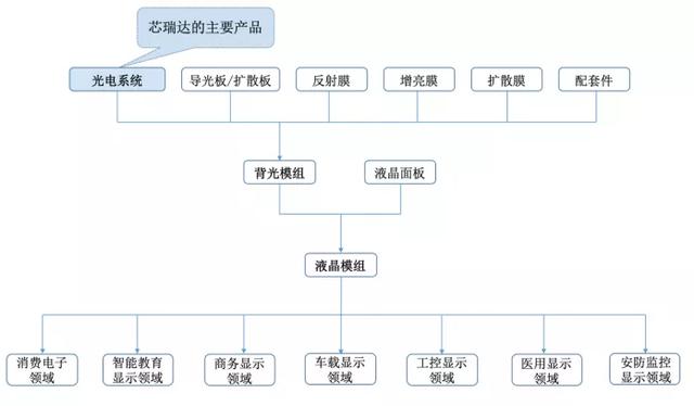 Mini/Micro LED阵营再添一员！芯瑞达即将IPO上市