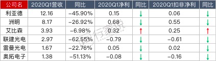 烈火炼真金，LED产业Q1业绩如何？