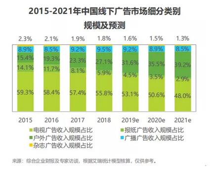 2020年中国户外媒体广告销售额将增长10%