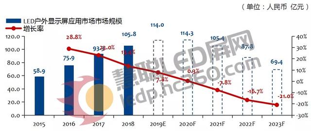数据披露！！！2015-2018年LED户外广告屏应用市场规模及2019-2023年预测