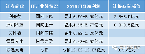 5家企业中近4成亏损，2019他们难在哪？