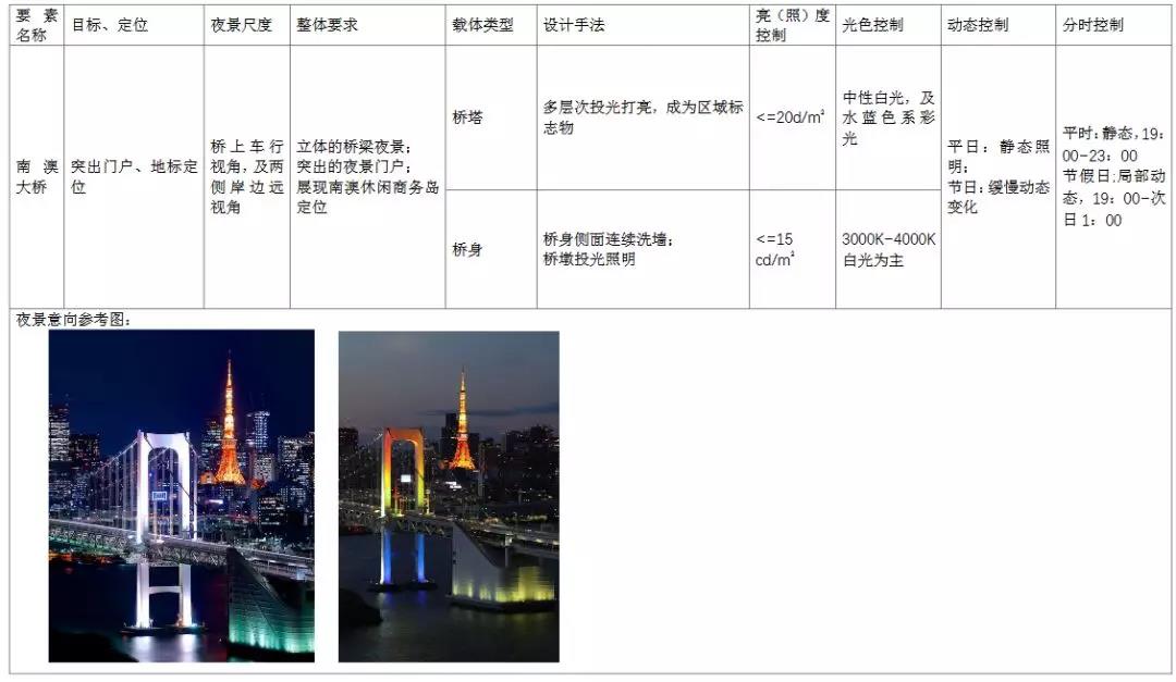 汕头将打造国内领先、国际一流的城市夜景