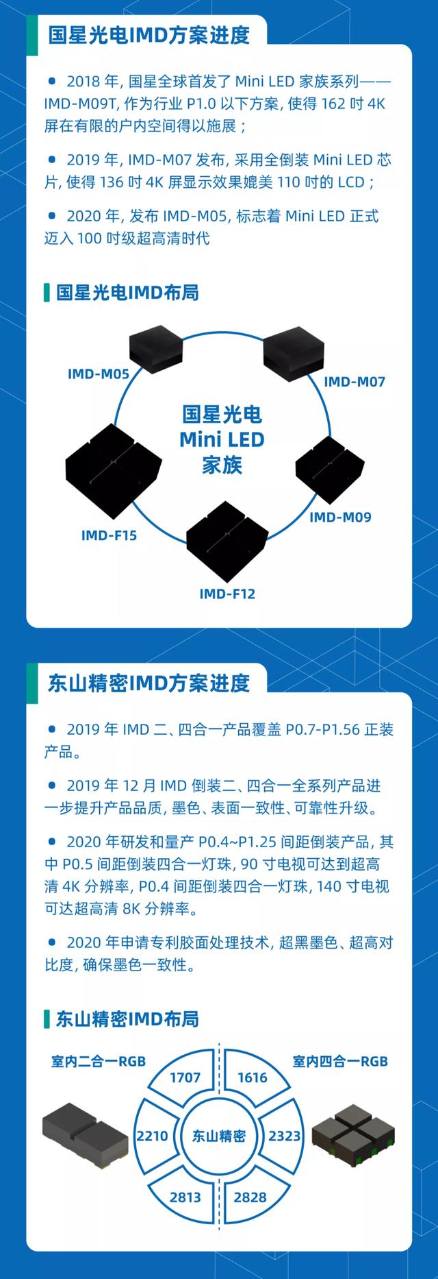 发布三周年！一图读懂IMD技术进度