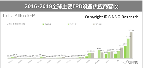 中国大陆平板显示：面板、设备、材料三大市场合力冲刺万亿产值