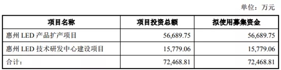 聚飞光电公开募资获批,拟5.47亿用于扩产 聚飞光电公开募资获批,拟5.47亿用于扩产