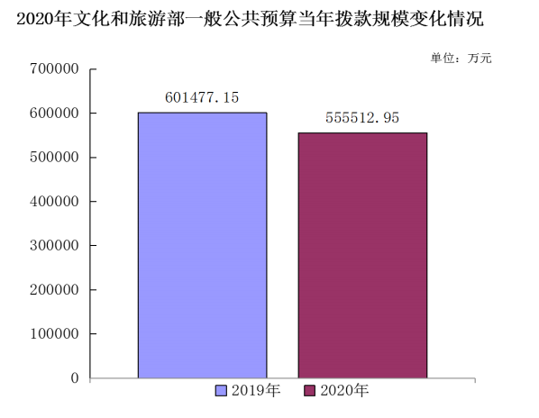 2020年文旅部预算大规模缩减,但艺术表演场所/文化展馆不减反增