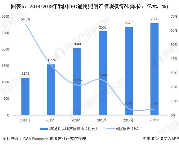 2020年LED照明产业市场规模及发展趋势分析