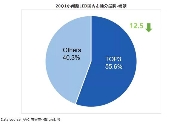 小间距LED单季度首次出现负增长，预计全年销额能达到129亿