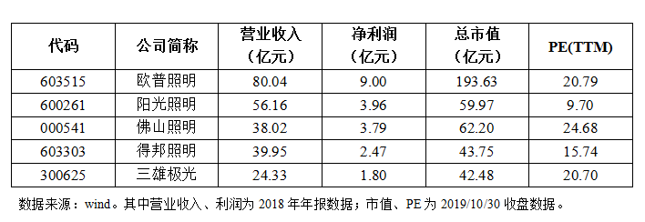 KKR收购雷士照明中国资产获港交所通过 或与德豪润达实现三方共赢