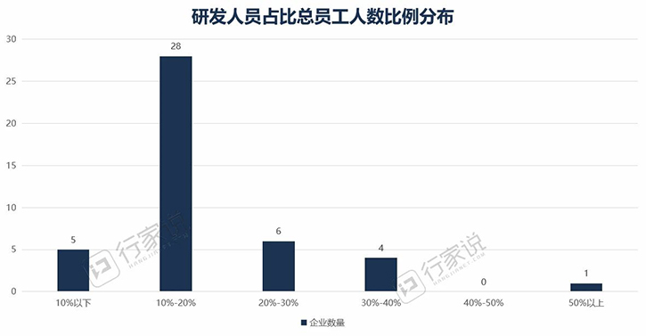 LED相关企业搞研发，谁最“壕”？