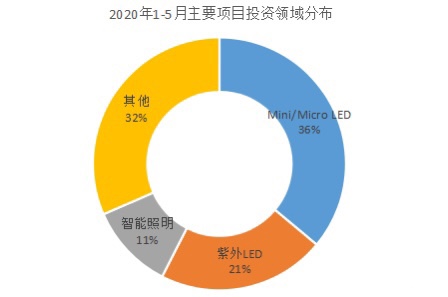 2020年1-5月LED企业重点领域布局