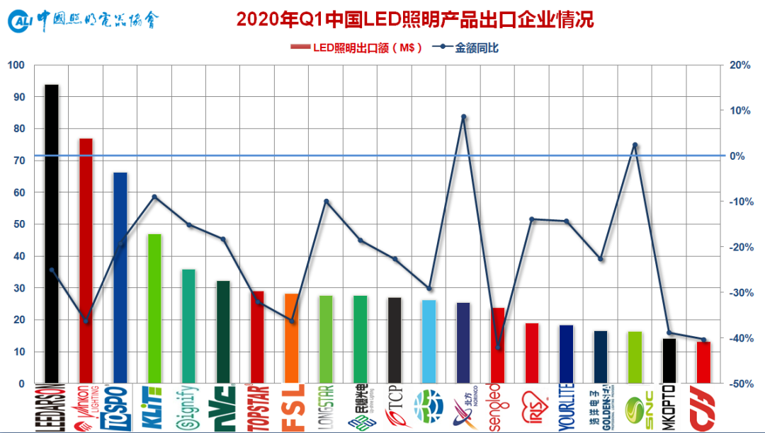 2020年一季度中国照明电器行业出口情况
