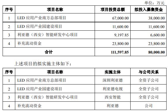 LED上市公司纷纷募资，他们要做什么？