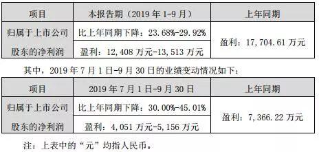 LED企业前三季度业绩亮剑，谁表现不俗？