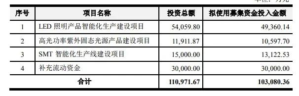 10.3亿扩产LED照明、紫外LED 后，光莆能留住客户吗？