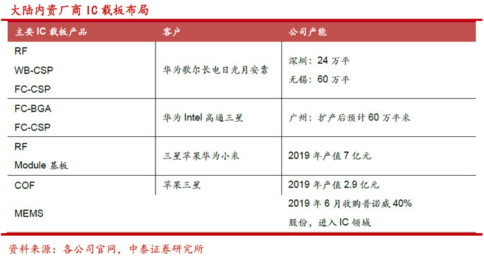 2020年，PCB产业链量价飙升