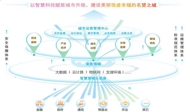 千亿级市场 | 疫情激发我国多地加速建设智慧城市