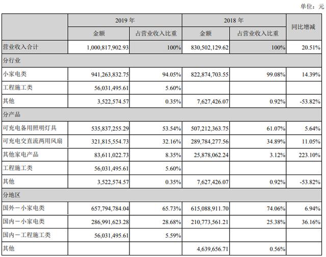 年报密集发布期，LED上市公司业绩成色几何？