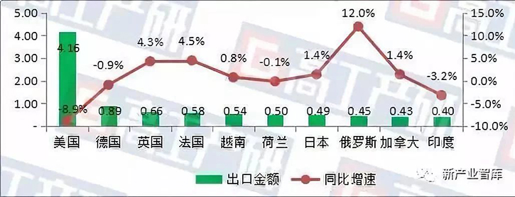 2019年1-10月中国LED照明产品出口额约169.55亿美元