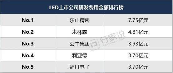 LED相关企业搞研发，谁最“壕”？