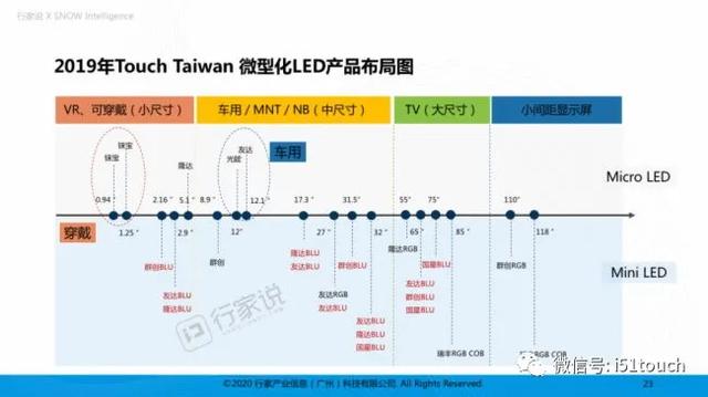 业界看好Mini LED前提下，国内厂商及Mini LED项目也在加速推进