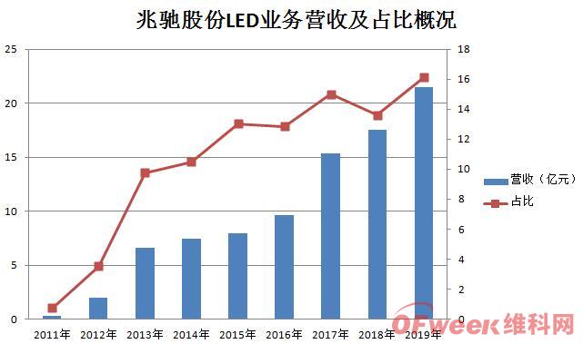 兆驰股份2019年财报分析：净利润增长155% 未来显示在Mini LED发展