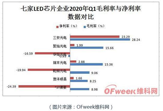 从七大LED芯片公司业绩概况透析市场发展趋势