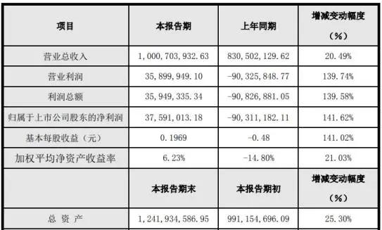 LED企业业绩快报，谁家更亮眼？