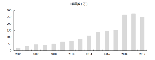 从分众传媒财报看电梯广告机市场发展