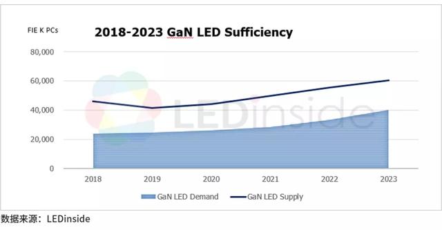 2020年中国LED产业路在何方？
