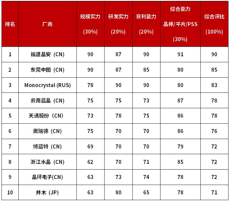 2019年全球LED衬底厂商综合竞争力排名