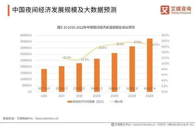 夜间经济地图又“亮”起来，中国夜间经济发展现状与趋势分析