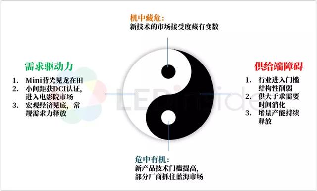 2020年中国LED产业路在何方？