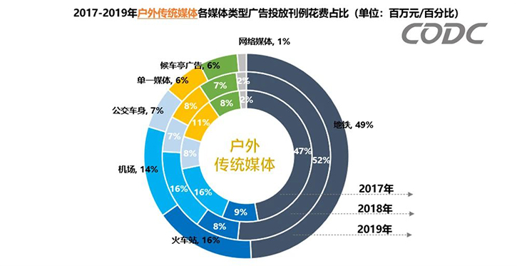 2019年全年户外广告市场分析报告