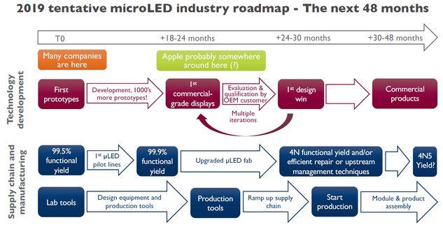 这些厂商都在发力，Micro LED商用化进程加快